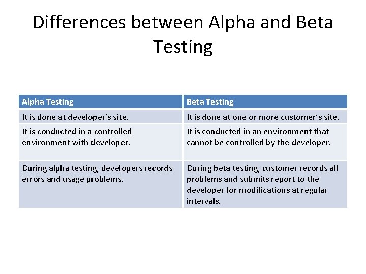 Differences between Alpha and Beta Testing Alpha Testing Beta Testing It is done at