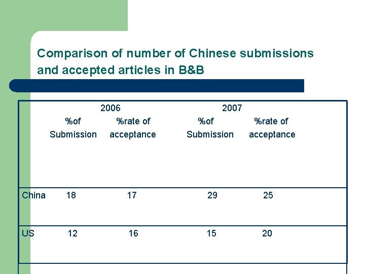Comparison of number of Chinese submissions and accepted articles in B&B 2006 %of %rate Comparison of number of Chinese submissions and accepted articles in B&B 2006 %of %rate
