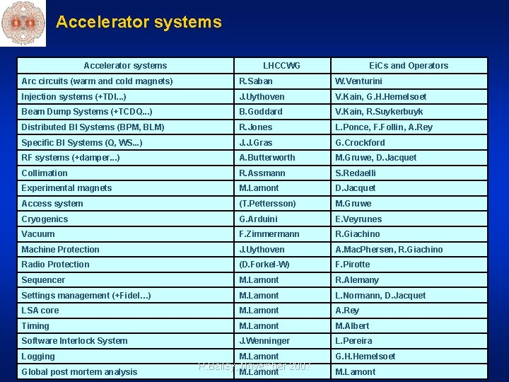 Accelerator systems LHCCWG Ei Cs and Operators Arc