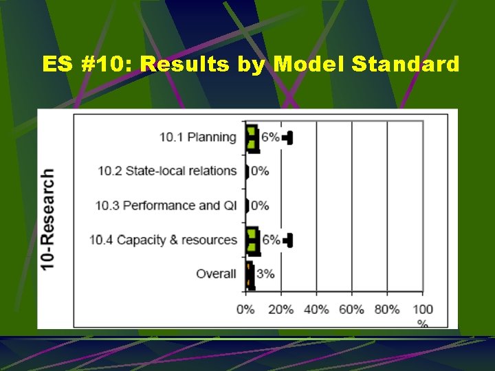 ES #10: Results by Model Standard 