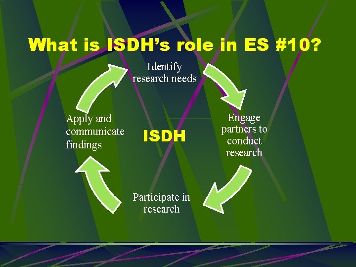 What is ISDH’s role in ES #10? Identify research needs Apply and communicate findings