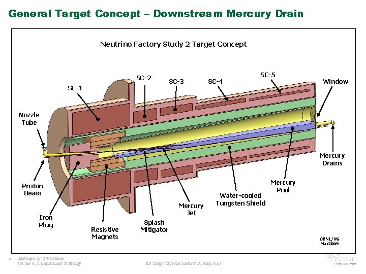 General Target Concept – Downstream Mercury Drain Neutrino Factory Study 2 Target Concept SC-2