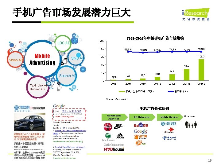 手机广告市场发展潜力巨大 2008 -2014年中国手机广告市场规模 200 LBS AD 160 Video AD Mobile Advertising SNS AD 69,