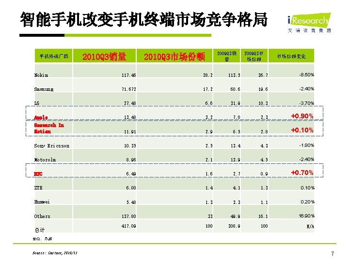 智能手机改变手机终端市场竞争格局 手机终端厂商 2010 Q 3销量 2009 Q 3销 量 2010 Q 3市场份额 2009 Q