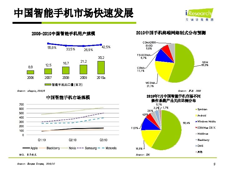 中国智能手机市场快速发展 2010中国手机终端网络制式分布预测 2006 -2010中国智能手机用户规模 55, 8% 33, 5% 26, 9% 42, 5% 30, 2