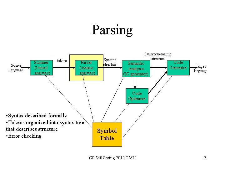 Parsing Source language Scanner (lexical analysis) tokens Parser (syntax analysis) Syntatic structure Syntatic/semantic structure
