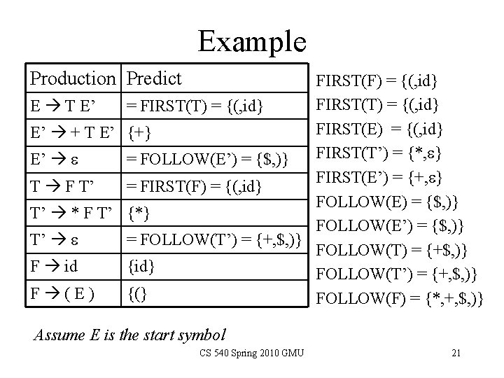 Example Production Predict FIRST(F) = {(, id} FIRST(T) = {(, id} E T E’