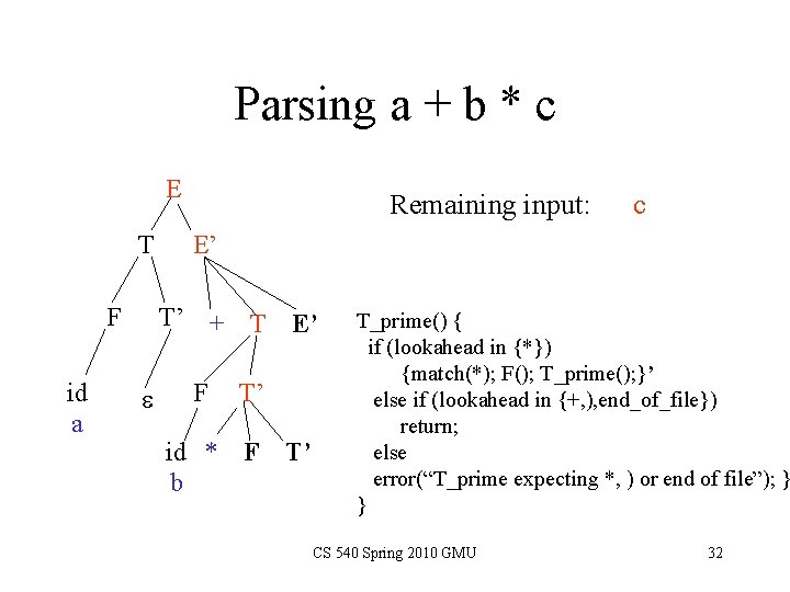 Parsing a + b * c E T F id a Remaining input: E’