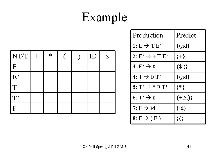 Example NT/T + E E’ T * ( ) ID $ T’ F CS