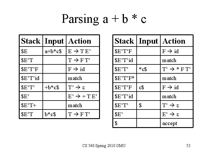 Parsing a + b * c Stack Input Action E T E’ $E’T’F F