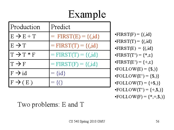 Example Production Predict E E+T = FIRST(E) = {(, id} E T = FIRST(T)