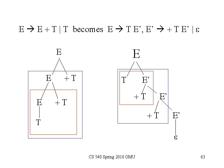 E E + T | T becomes E T E’, E’ + T E’