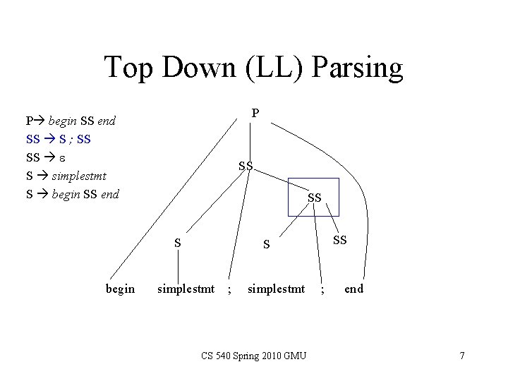 Top Down (LL) Parsing P P begin SS end SS S ; SS SS