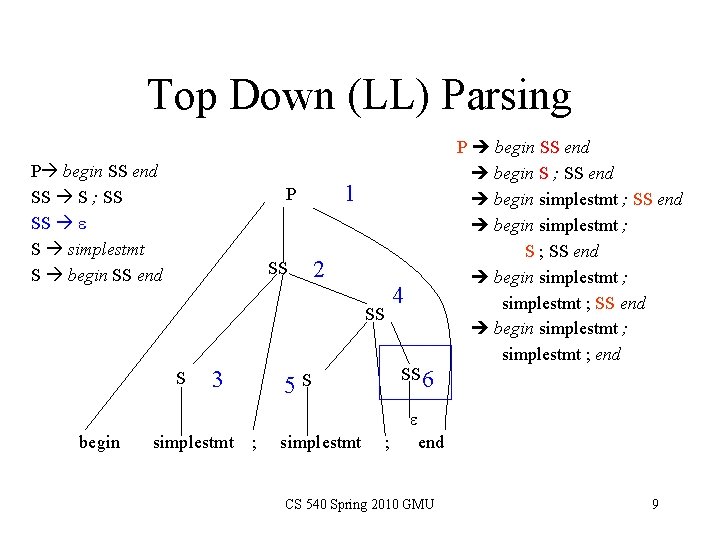 Top Down (LL) Parsing P begin SS end SS S ; SS SS e