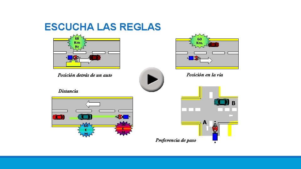 ESCUCHA LAS REGLAS 60 Km Hr 60 Km. Posición en la vía Posición detrás