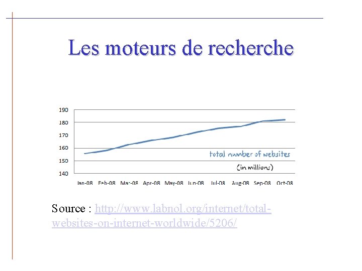 Les moteurs de recherche Source : http: //www. labnol. org/internet/totalwebsites-on-internet-worldwide/5206/ 