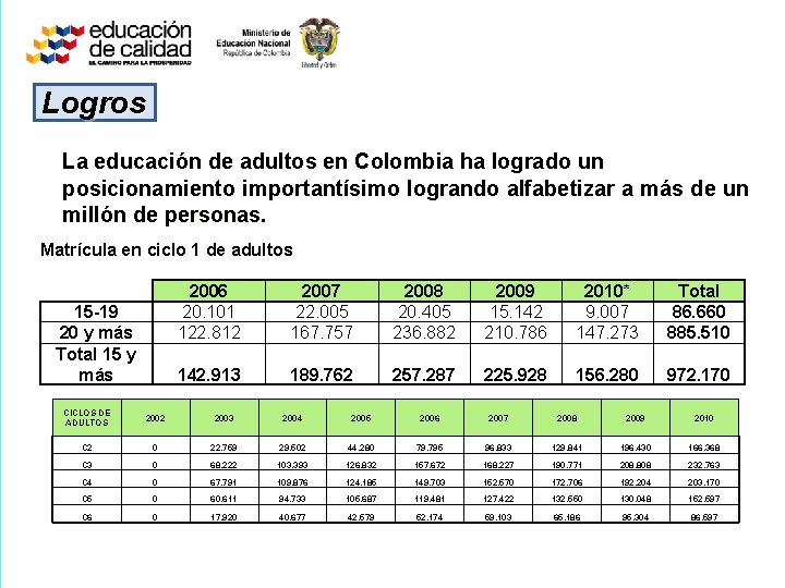 Logros La educación de adultos en Colombia ha logrado un posicionamiento importantísimo logrando alfabetizar