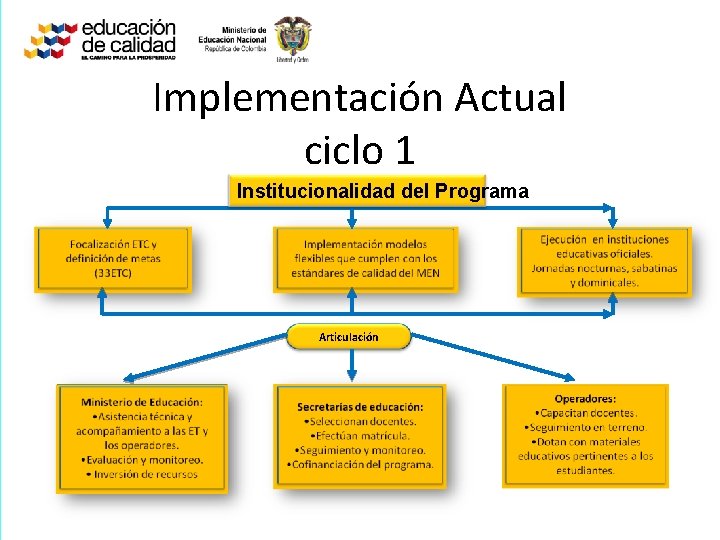 Implementación Actual ciclo 1 Institucionalidad del Programa Articulación 