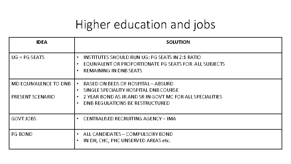 Higher education and jobs IDEA SOLUTION UG = PG SEATS • INSTITUTES SHOULD RUN