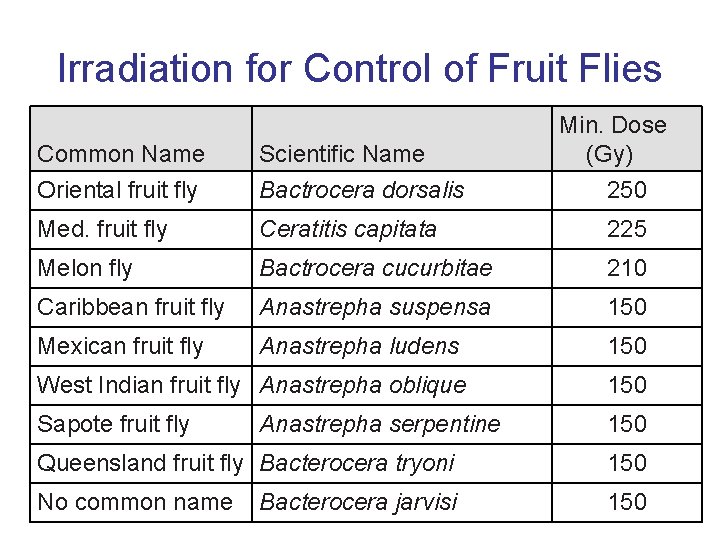 Irradiation for Control of Fruit Flies Min. Dose (Gy) 250 Common Name Oriental fruit