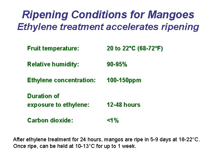 Ripening Conditions for Mangoes Ethylene treatment accelerates ripening Fruit temperature: 20 to 22°C (68