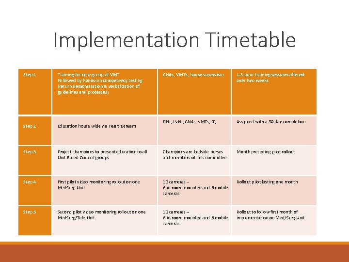 Implementation Timetable Step 1 Training for core group of VMT Followed by hands-on competency