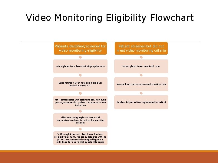 Video Monitoring Eligibility Flowchart Patients identified/screened for video monitoring eligibility Patient screened but did