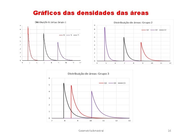 Gráficos das densidades das áreas Geometria Amostral 16 