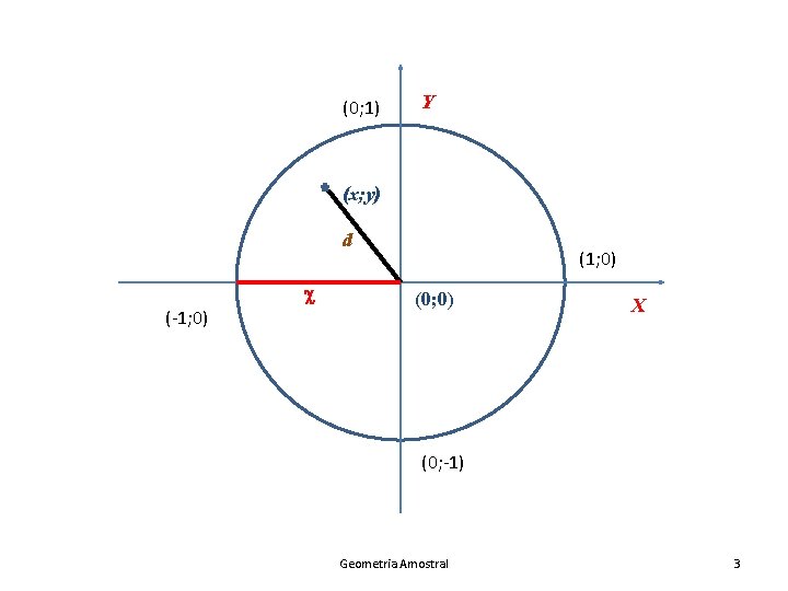 (0; 1) Y (x; y) d c (-1; 0) (0; 0) X (0; -1)