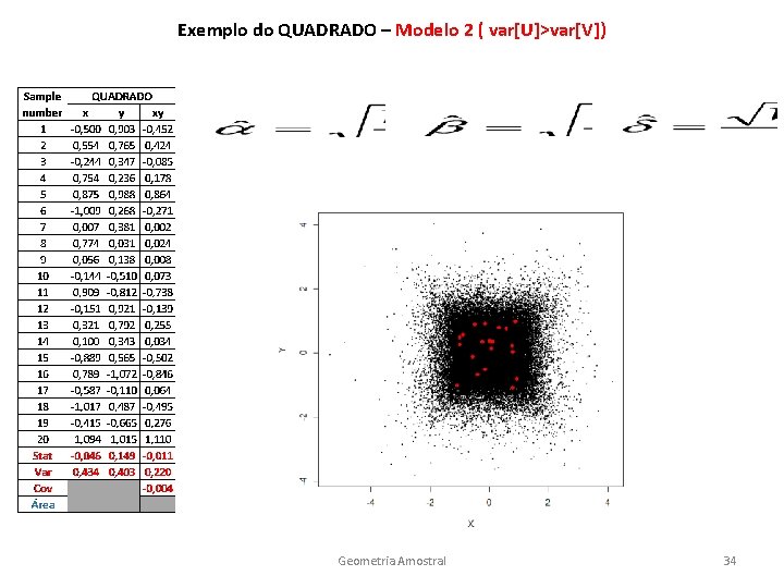 Exemplo do QUADRADO – Modelo 2 ( var[U]>var[V]) Geometria Amostral 34 