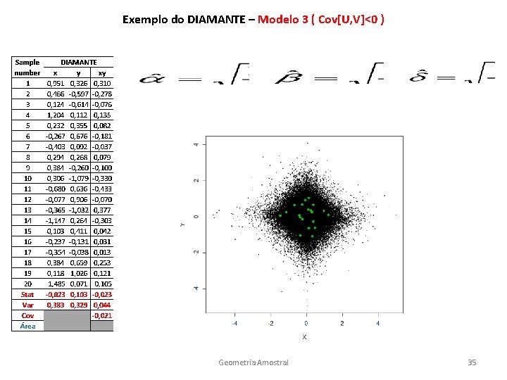 Exemplo do DIAMANTE – Modelo 3 ( Cov[U, V]<0 ) Geometria Amostral 35 
