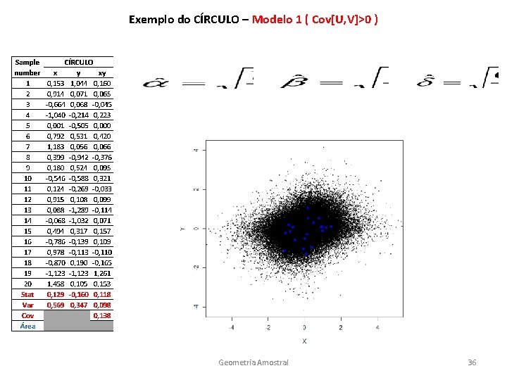 Exemplo do CÍRCULO – Modelo 1 ( Cov[U, V]>0 ) Geometria Amostral 36 