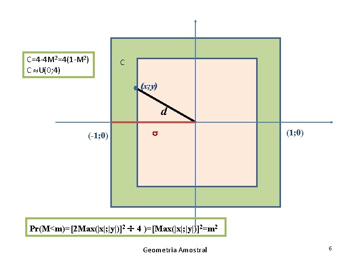 C=4 -4 M 2=4(1 -M 2) C » U(0; 4) C (x; y) d