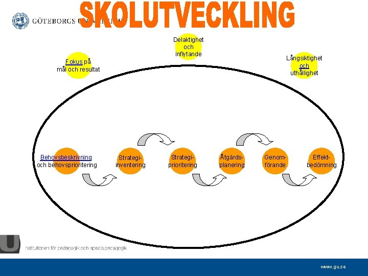 Delaktighet och inflytande Långsiktighet och uthållighet Fokus på mål och resultat Behovsbeskrivning och behovsprioritering