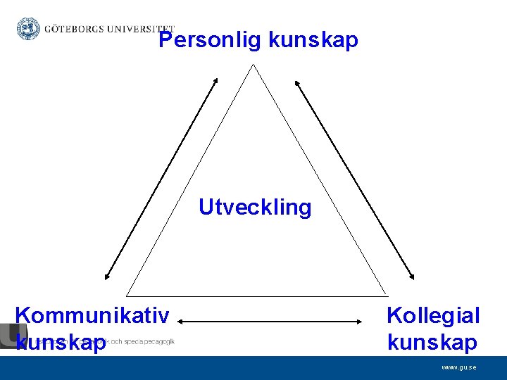 Personlig kunskap Utveckling Kommunikativ kunskap Kollegial kunskap www. gu. se 