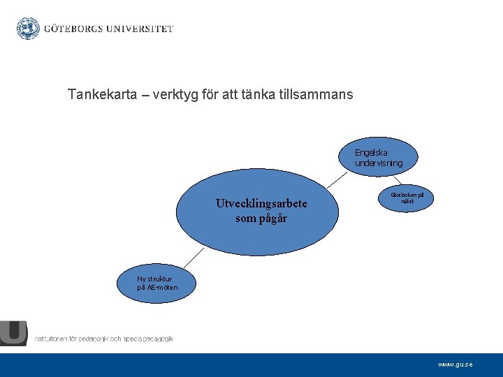 Tankekarta – verktyg för att tänka tillsammans Engelska undervisning Utvecklingsarbete som pågår Glosboken på