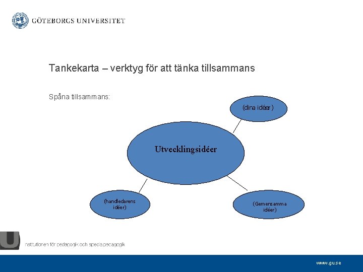 Tankekarta – verktyg för att tänka tillsammans Spåna tillsammans: (dina idéer) Utvecklingsidéer (handledarens idéer)