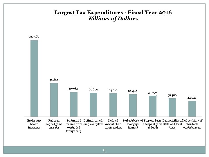 Largest Tax Expenditures - Fiscal Year 2016 Billions of Dollars 210 980 92 820