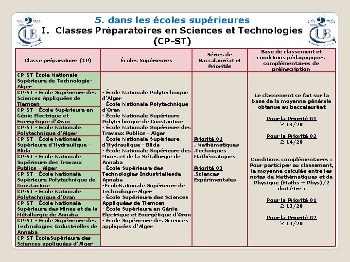 5. dans les écoles supérieures I. Classes Préparatoires en Sciences et Technologies (CP-ST) Classe