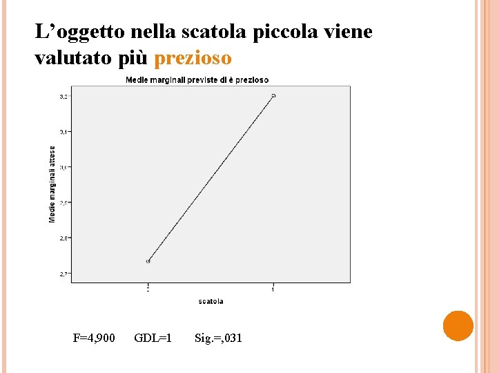 L’oggetto nella scatola piccola viene valutato più prezioso F=4, 900 GDL=1 Sig. =, 031