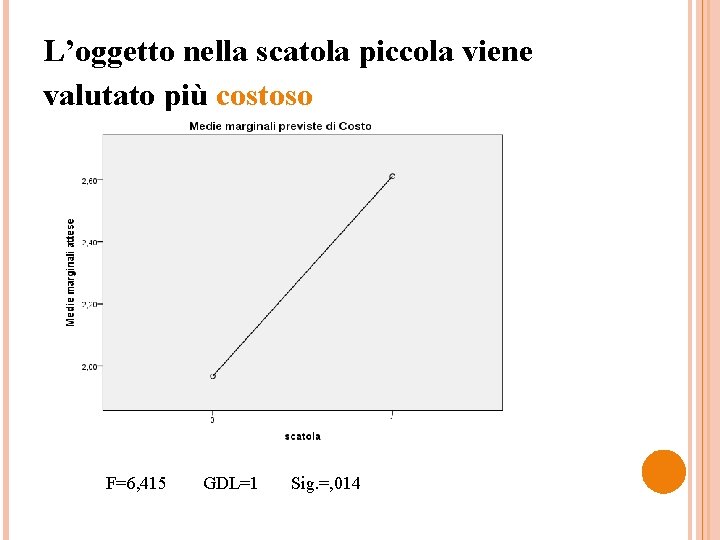 L’oggetto nella scatola piccola viene valutato più costoso F=6, 415 GDL=1 Sig. =, 014