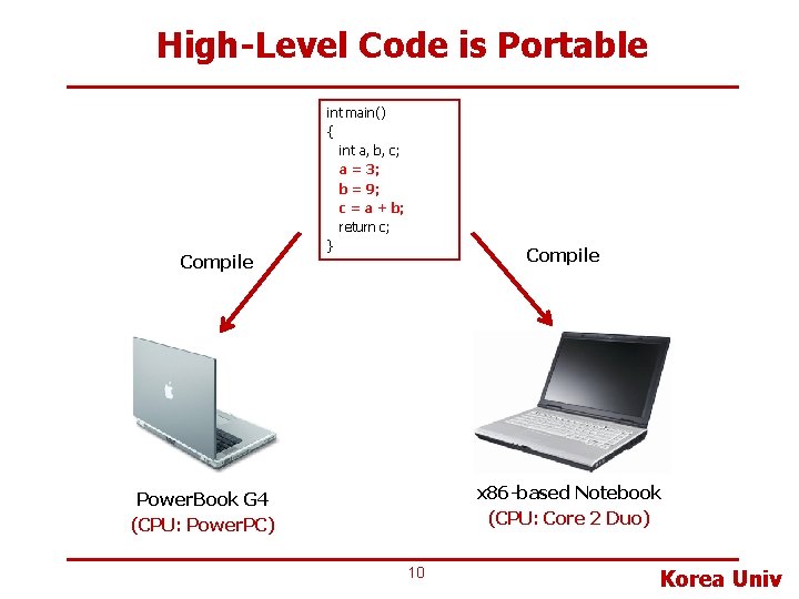 High-Level Code is Portable Compile int main() { int a, b, c; a =