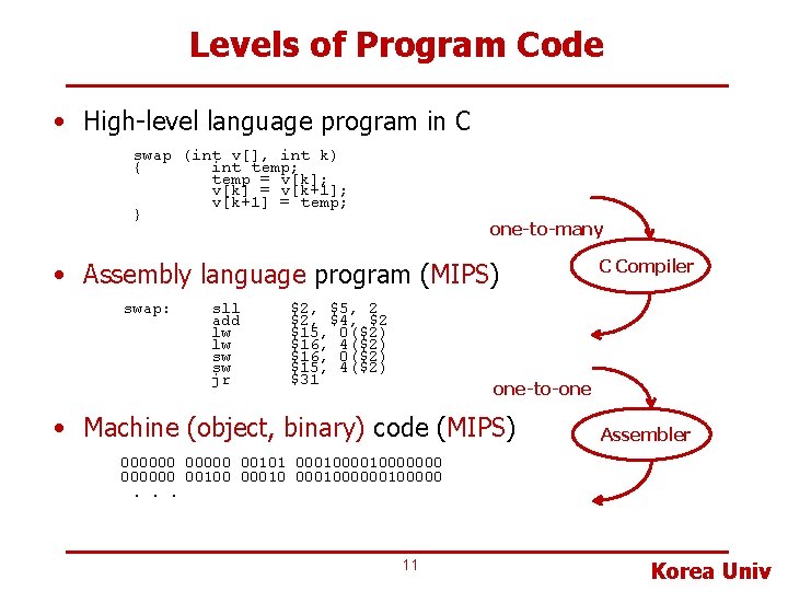 Levels of Program Code • High-level language program in C swap (int v[], int