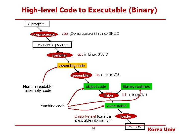 High-level Code to Executable (Binary) C program preprocessor cpp (C-preprocessor) in Linux GNU C
