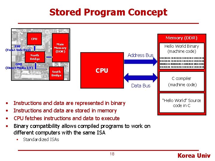 Stored Program Concept Memory (DDR) CPU FSB (Front-Side Bus) Main Memory (DDR) Address Bus