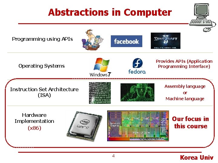 Abstractions in Computer Programming using APIs Provides APIs (Application Programming Interface) Operating Systems Assembly