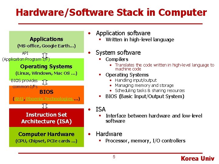 Hardware/Software Stack in Computer Applications • Application software § Written in high-level language (MS-office,