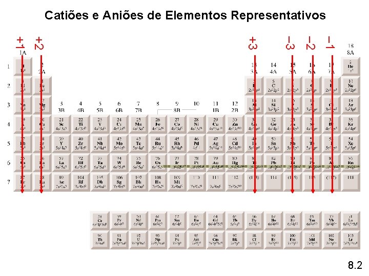 Catiões e Aniões de Elementos Representativos – 1 – 2 – 3 +3 +2