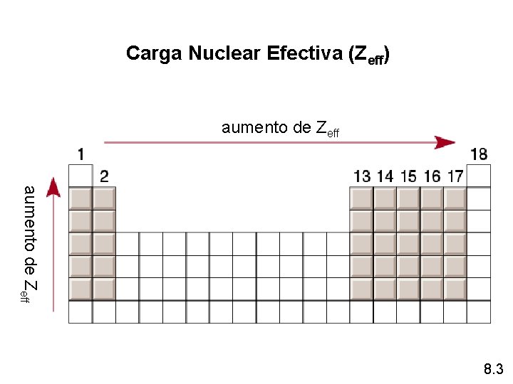 Carga Nuclear Efectiva (Zeff) aumento de Zeff 8. 3 