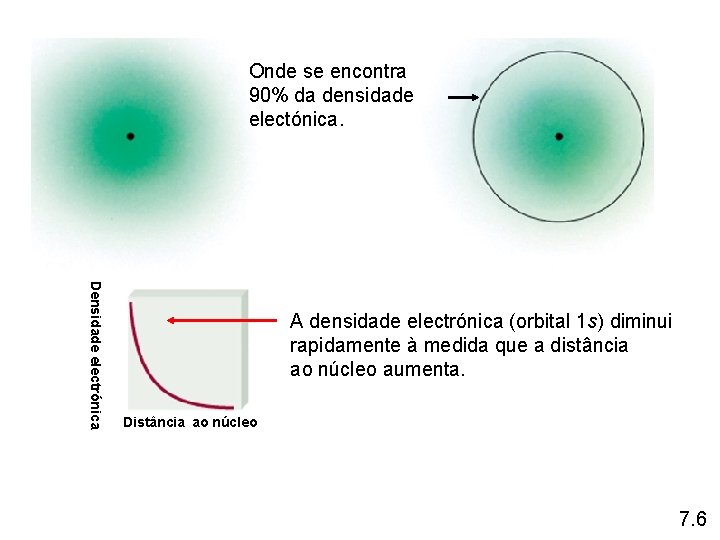 Onde se encontra 90% da densidade electónica. Densidade electrónica A densidade electrónica (orbital 1